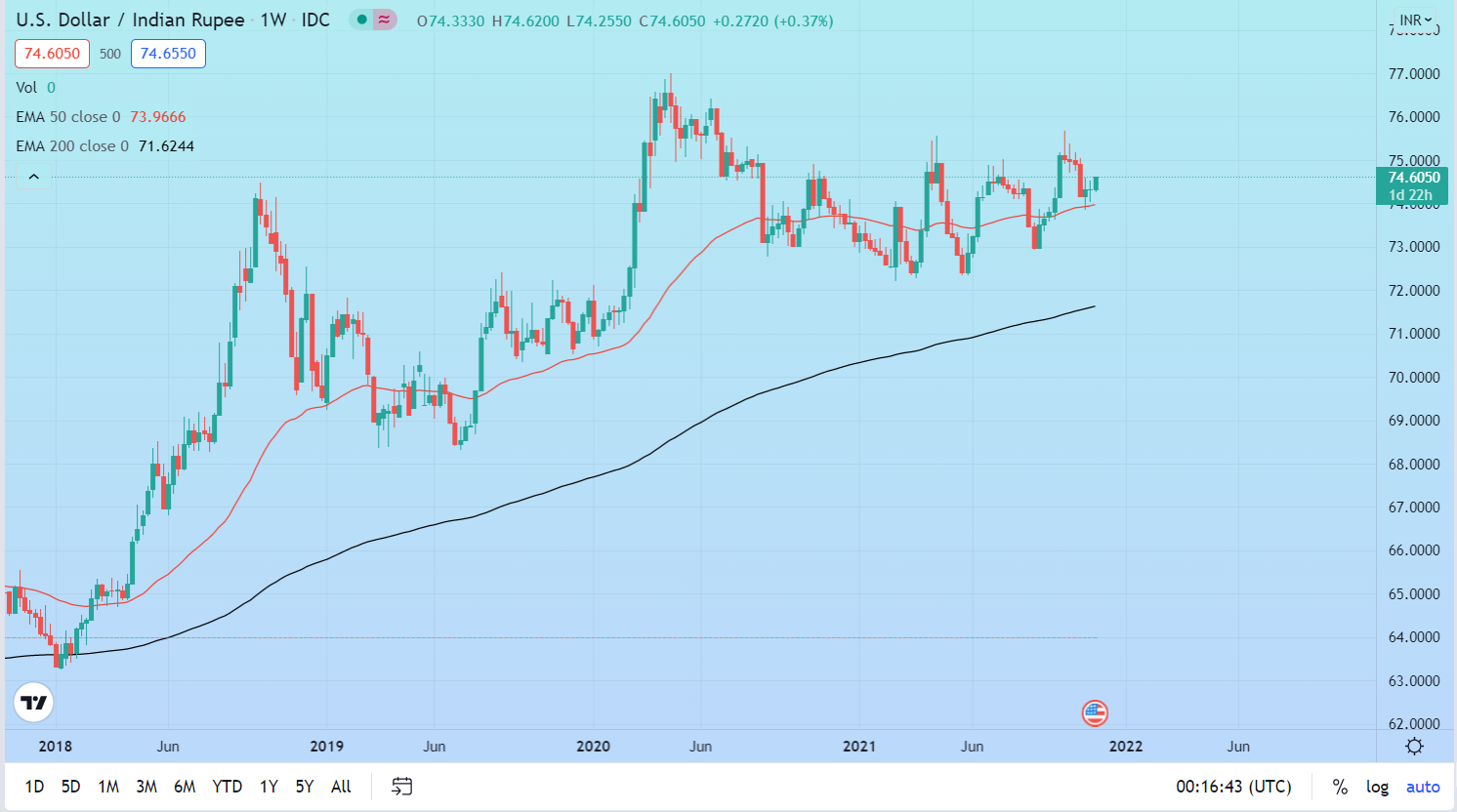 USD/INR December 2021 Monthly USD/INR December 2021 Monthly