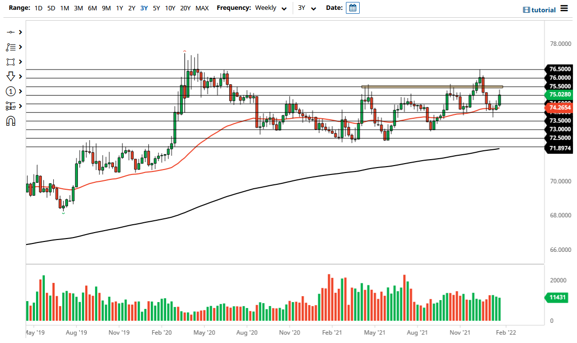 USD/INR February 2022 Monthly USD/INR February 2022 Monthly