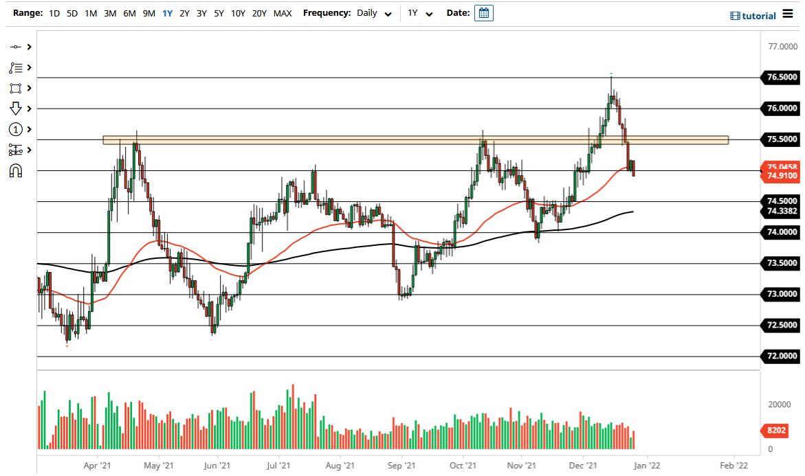 USD/INR January 2022 Monthly USD/INR January 2022 Monthly