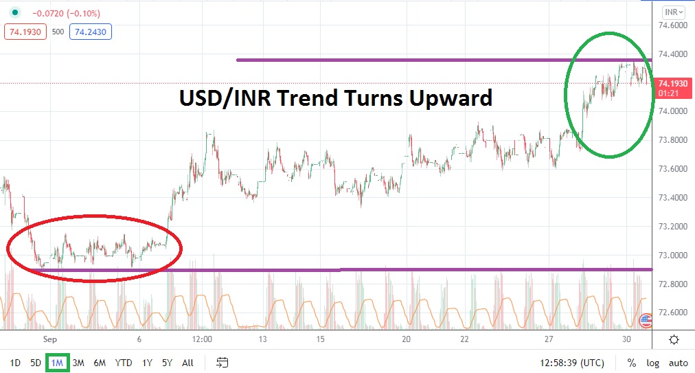 USD/INR October 2021 Monthly