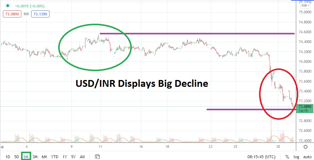 USD/INR September 2021 Monthly USD/INR September 2021 Monthly