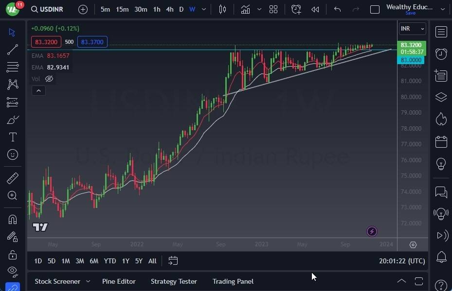 Gráfico del Pronóstico Semanal USD/INR