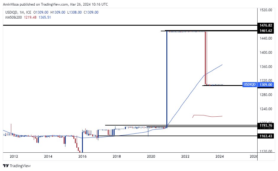 الرسم البياني لزوج الدولار الأمريكي/الدينار العراقي