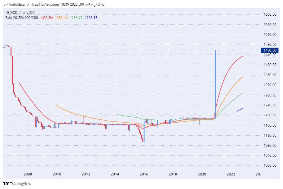 الرسم البياني لزوج الدولار الأمريكي/الدينار العراقي الرسم البياني لزوج الدولار الأمريكي/الدينار العراقي
