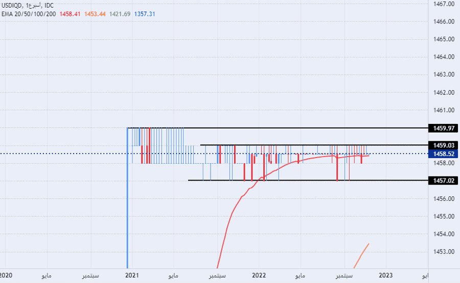 الرسم البياني لزوج الدولار الأمريكي/ الدينار العراقي الرسم البياني لزوج الدولار الأمريكي/ الدينار العراقي