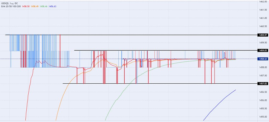 الرسم البياني لزوج الدولار الأمريكي/الدينار العراقي