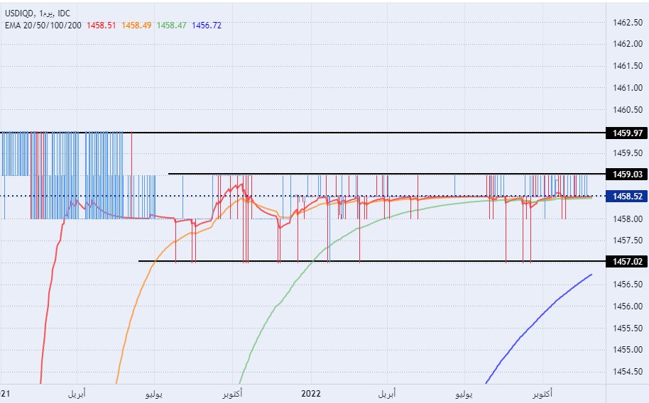 الرسم البياني لزوج الدولار الأمريكي/الدينار العراقي