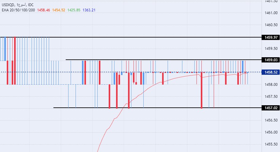 الرسم البياني لزوج الدولار الأمريكي/الدينار العراقي