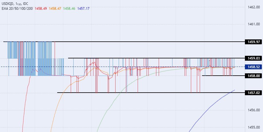 الرسم البياني لزوج الدولار الأمريكي/الدينار العراقي الرسم البياني لزوج الدولار الأمريكي/الدينار العراقي