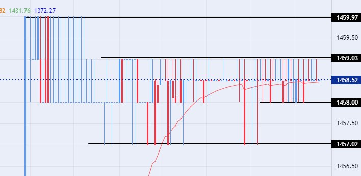 الرسم البياني لزوج الدولار الأمريكي/الدينار العراقي