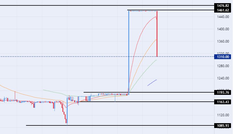 الرسم البياني لزوج الدولار الأمريكي/الدينار العراقي الرسم البياني لزوج الدولار الأمريكي/الدينار العراقي