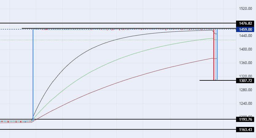 الرسم البياني لزوج الدولار الأمريكي/الدينار العراقي الرسم البياني لزوج الدولار الأمريكي/الدينار العراقي