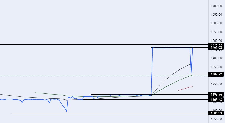 الرسم البياني لزوج الدولار الأمريكي/الدينار العراقي