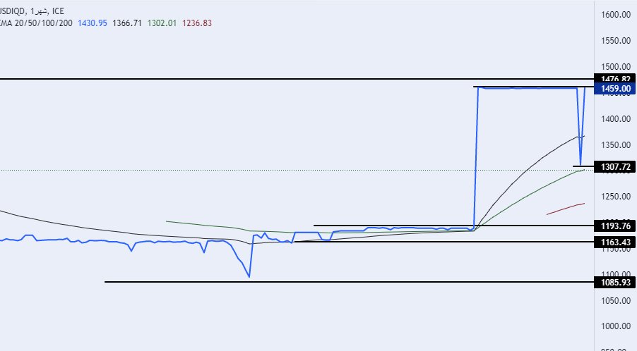 الرسم البياني لزوج الدولار الأمريكي/الدينار العراقي
