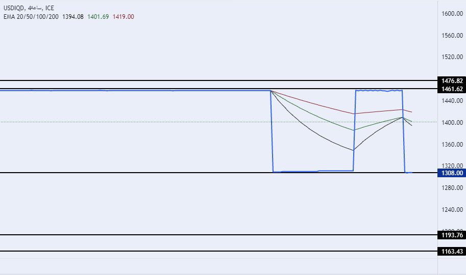 الرسم البياني لزوج الدولار الأمريكي/الدينار العراقي الرسم البياني لزوج الدولار الأمريكي/الدينار العراقي