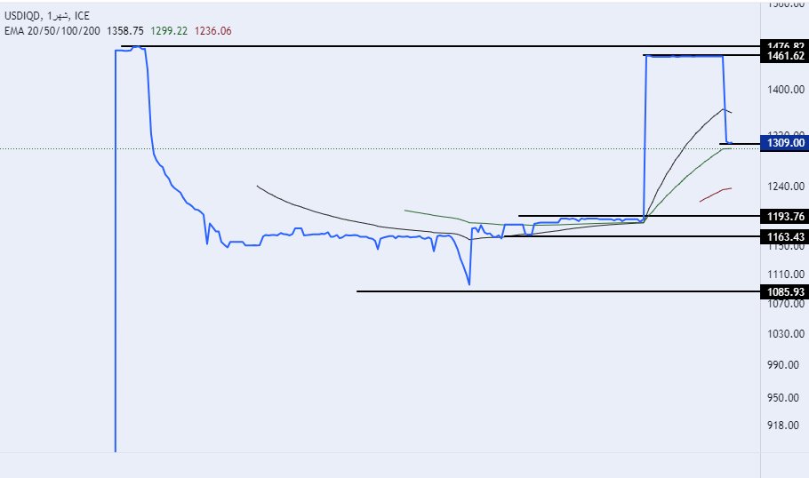 الرسم البياني لزوج الدولار الأمريكي/الدينار العراقي