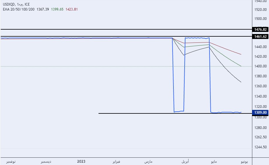 الرسم البياني لزوج الدولار الأمريكي/الدينار العراقي الرسم البياني لزوج الدولار الأمريكي/الدينار العراقي