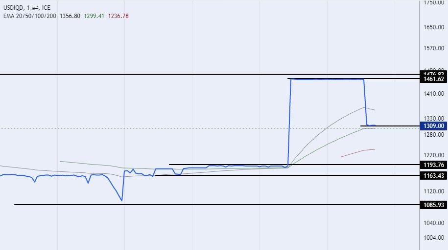 الرسم البياني لزوج الدولار الأمريكي/الدينار العراقي الرسم البياني لزوج الدولار الأمريكي/الدينار العراقي