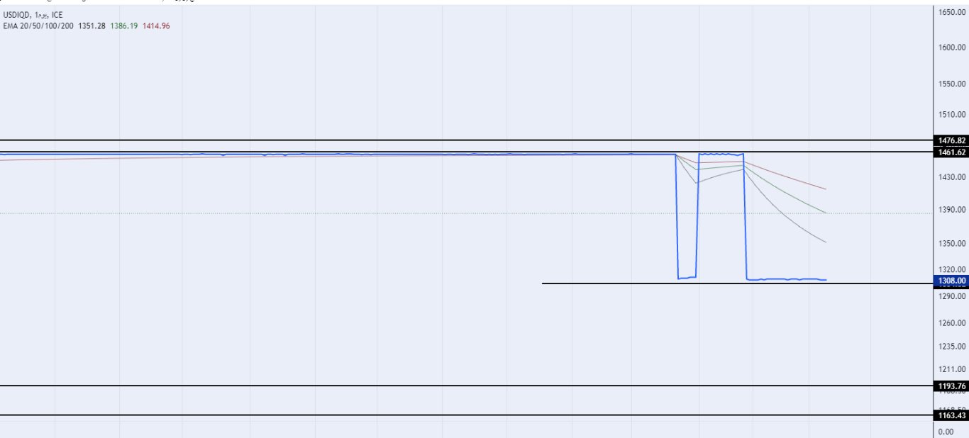 الرسم البياني لزوج الدولار الأمريكي/الدينار العراقي