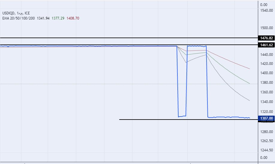 الرسم البياني لزوج الدولار الأمريكي/الدينار العراقي الرسم البياني لزوج الدولار الأمريكي/الدينار العراقي