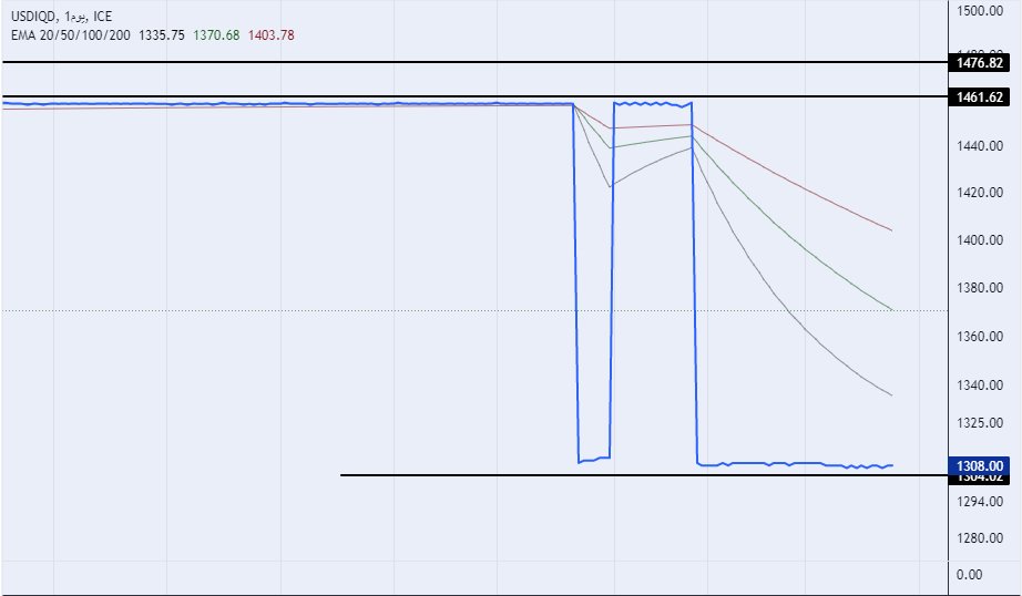 الرسم البياني لزوج الدولار الأمريكي/الدينار العراقي الرسم البياني لزوج الدولار الأمريكي/الدينار العراقي