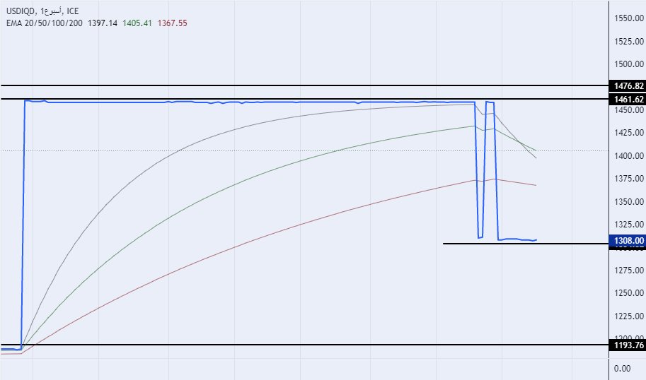 الرسم البياني لزوج الدولار الأمريكي/الدينار العراقي