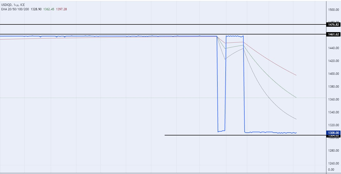 الرسم البياني لزوج الدولار الأمريكي/الدينار العراقي الرسم البياني لزوج الدولار الأمريكي/الدينار العراقي