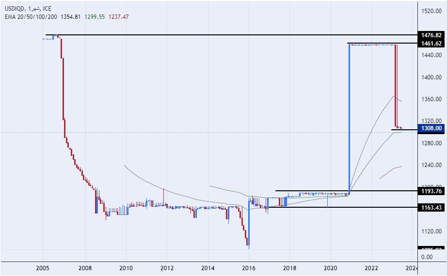 الرسم البياني لزوج الدولار الأمريكي/الدينار العراقي الرسم البياني لزوج الدولار الأمريكي/الدينار العراقي