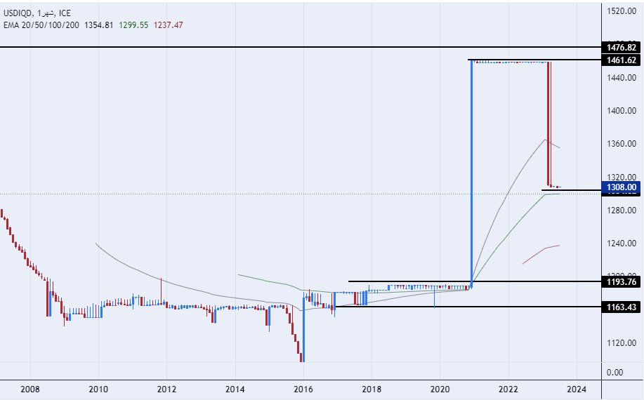 الرسم البياني لزوج الدولار الأمريكي/الدينار العراقي الرسم البياني لزوج الدولار الأمريكي/الدينار العراقي