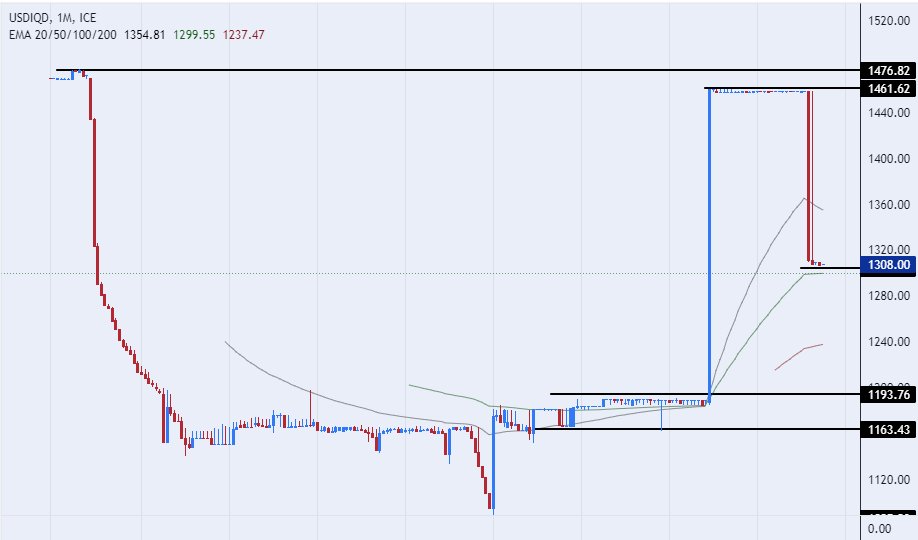 الرسم البياني لزوج الدولار الأمريكي/الدينار العراقي الرسم البياني لزوج الدولار الأمريكي/الدينار العراقي