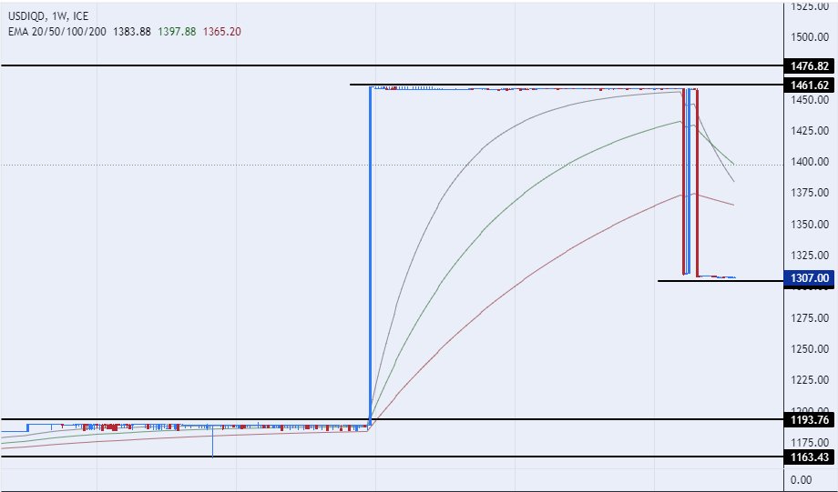 الرسم البياني لزوج الدولار الأمريكي/الدينار العراقي الرسم البياني لزوج الدولار الأمريكي/الدينار العراقي