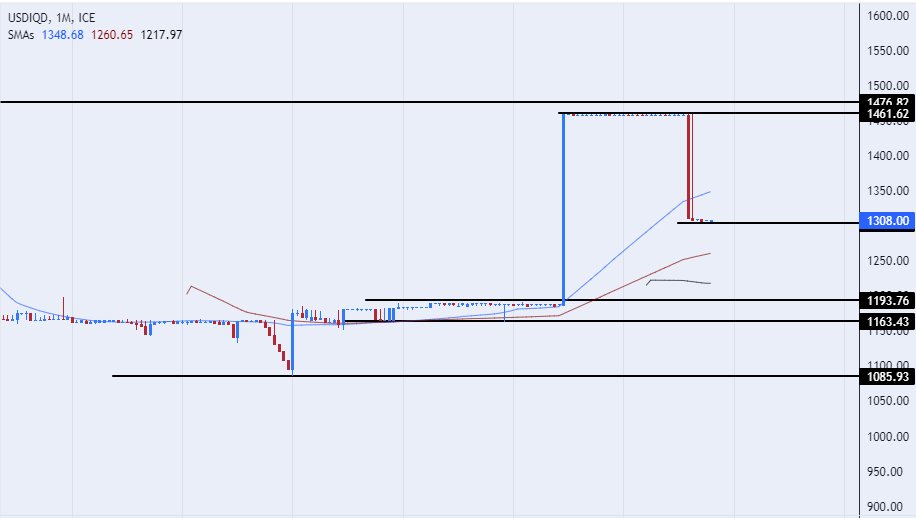 الرسم البياني لزوج الدولار الأمريكي/الدينار العراقي الرسم البياني لزوج الدولار الأمريكي/الدينار العراقي