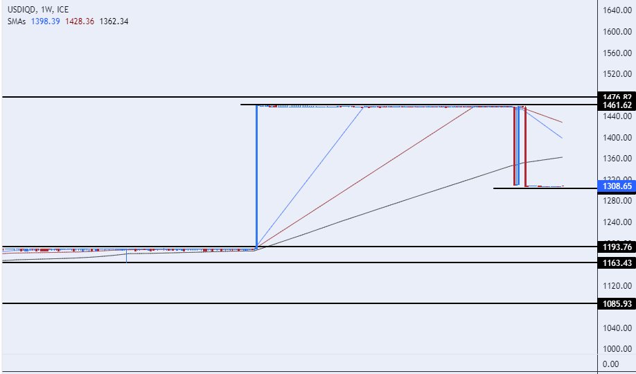 الرسم البياني لزوج الدولار الأمريكي/الدينار العراقي الرسم البياني لزوج الدولار الأمريكي/الدينار العراقي