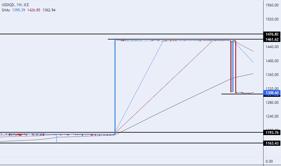 الرسم البياني لزوج الدولار الأمريكي/الدينار العراقي الرسم البياني لزوج الدولار الأمريكي/الدينار العراقي