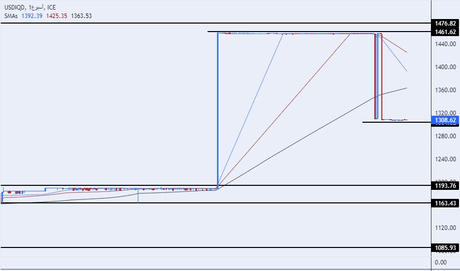 الرسم البياني لزوج الدولار الأمريكي/الدينار العراقي الرسم البياني لزوج الدولار الأمريكي/الدينار العراقي