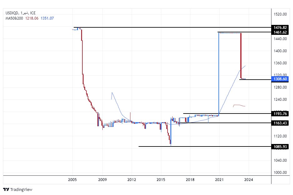 الرسم البياني لزوج الدولار الأمريكي/الدينار العراقي الرسم البياني لزوج الدولار الأمريكي/الدينار العراقي