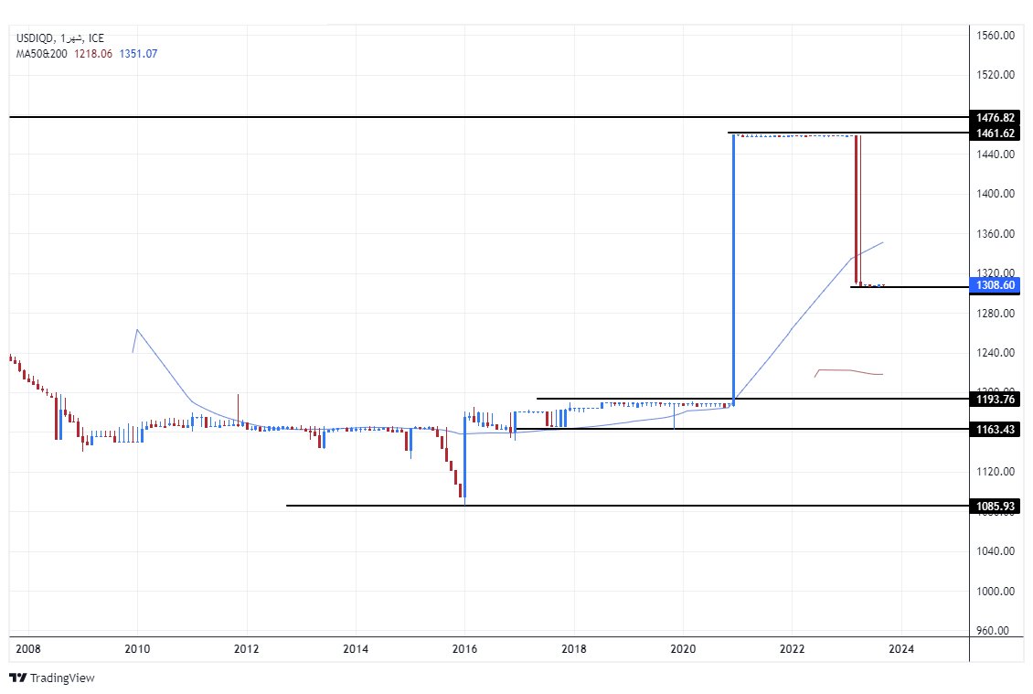 الرسم البياني لزوج الدولار الأمريكي/الدينار العراقي الرسم البياني لزوج الدولار الأمريكي/الدينار العراقي