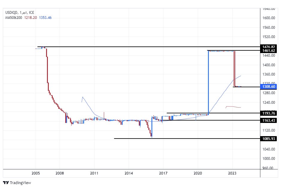 الرسم البياني لزوج الدولار الأمريكي/الدينار العراقي الرسم البياني لزوج الدولار الأمريكي/الدينار العراقي