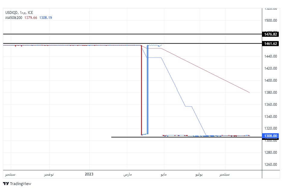 الرسم البياني لزوج الدولار الأمريكي/الدينار العراقي الرسم البياني لزوج الدولار الأمريكي/الدينار العراقي