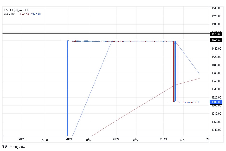 الرسم البياني لزوج الدولار الأمريكي/الدينار العراقي الرسم البياني لزوج الدولار الأمريكي/الدينار العراقي