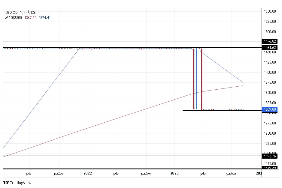 الرسم البياني لزوج الدولار الأمريكي/الدينار العراقي