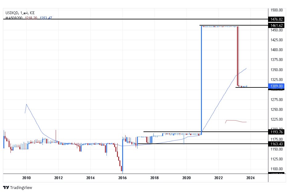 الرسم البياني لزوج الدولار الأمريكي/الدينار العراقي