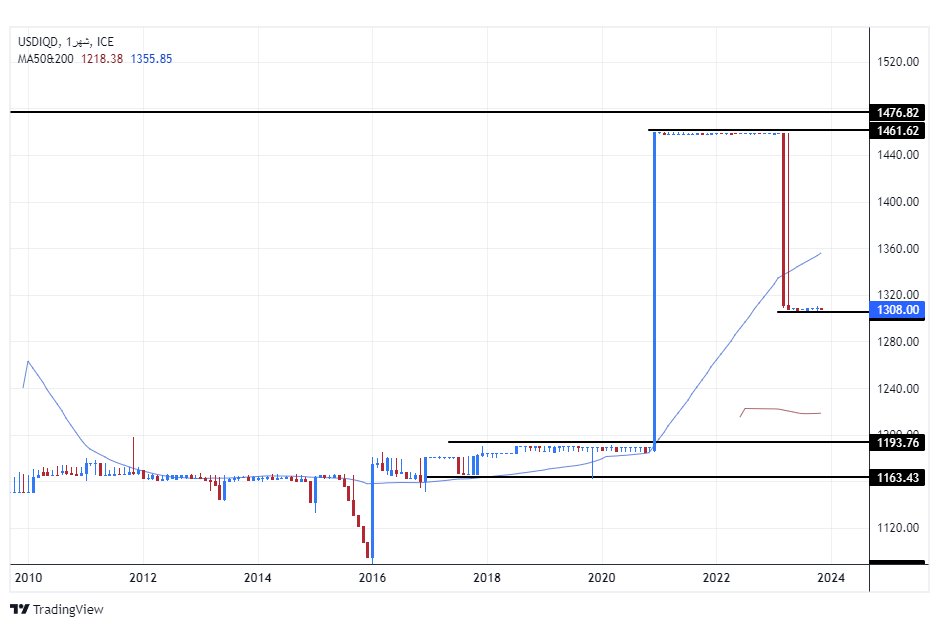 الرسم البياني لزوج الدولار الأمريكي/الدينار العراقي الرسم البياني لزوج الدولار الأمريكي/الدينار العراقي