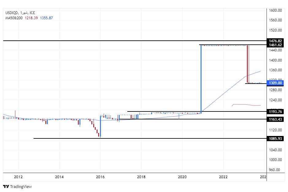 الرسم البياني لزوج الدولار الأمريكي/الدينار العراقي الرسم البياني لزوج الدولار الأمريكي/الدينار العراقي