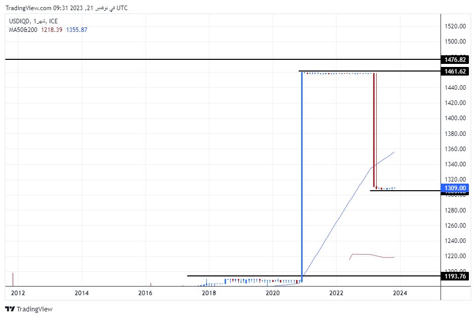الرسم البياني لزوج الدولار الأمريكي/الدينار العراقي الرسم البياني لزوج الدولار الأمريكي/الدينار العراقي