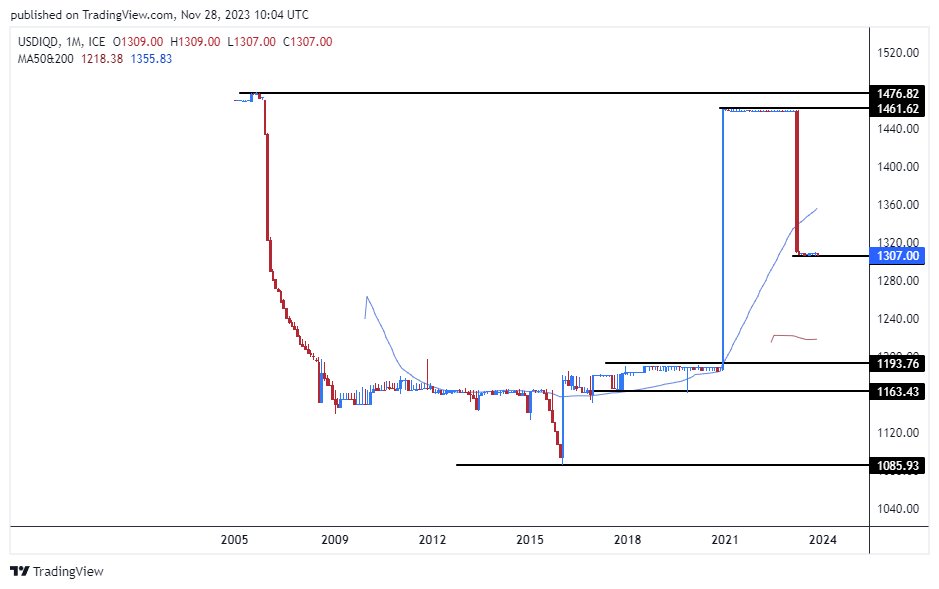 الرسم البياني لزوج الدولار الأمريكي/الدينار العراقي الرسم البياني لزوج الدولار الأمريكي/الدينار العراقي