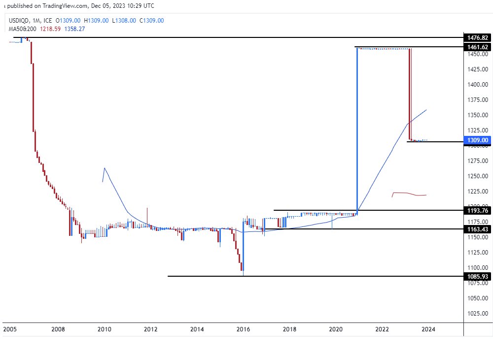 الرسم البياني لزوج الدولار الأمريكي/الدينار العراقي