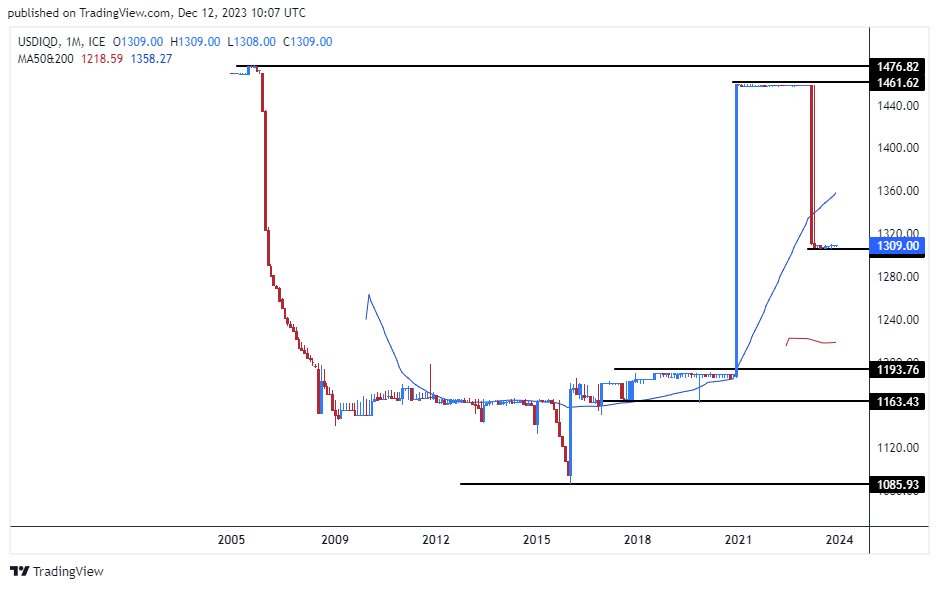الرسم البياني لزوج الدولار الأمريكي/الدينار العراقي