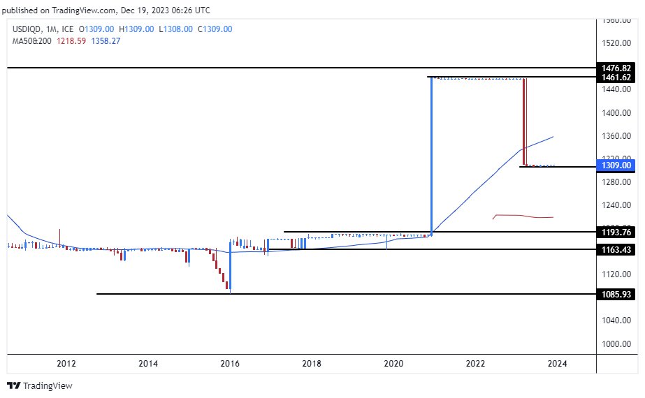الرسم البياني لزوج الدولار الأمريكي/الدينار العراقي الرسم البياني لزوج الدولار الأمريكي/الدينار العراقي