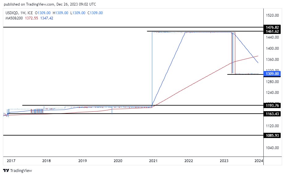 الرسم البياني لزوج الدولار الأمريكي/الدينار العراقي